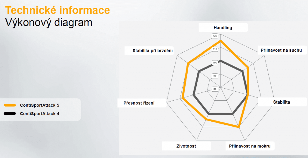 Výkonový diagram Continental ContiSportAttack 4 verzus ContiSportAttack 5