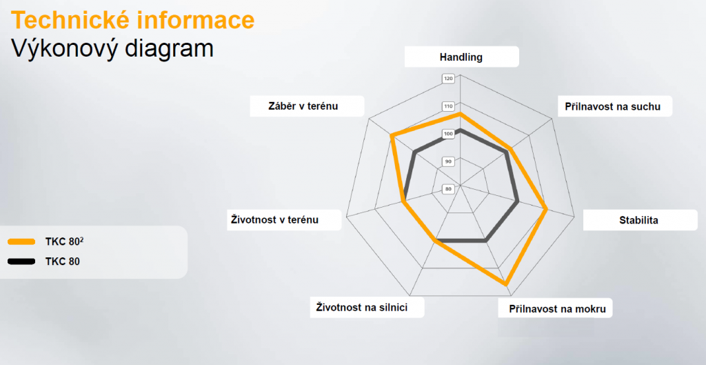 Výkonový diagram Continental TKC 80 verzus TKC 80^2