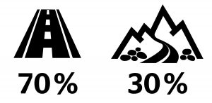 Použitie moto pneumatík 70 % cesta, 30 % terén